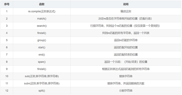 整理了12个必备的Python函数,建议收藏