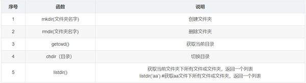 整理了12个必备的Python函数,建议收藏