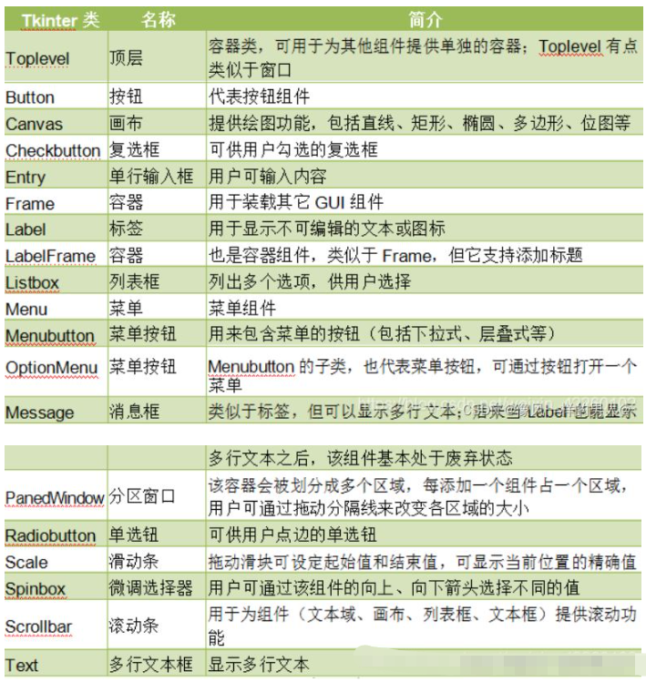 python Tkinter怎么使用