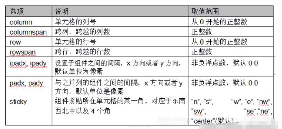 python Tkinter怎么使用