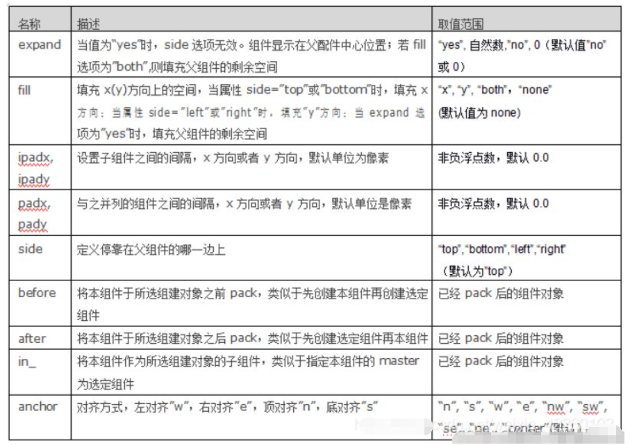python Tkinter怎么使用