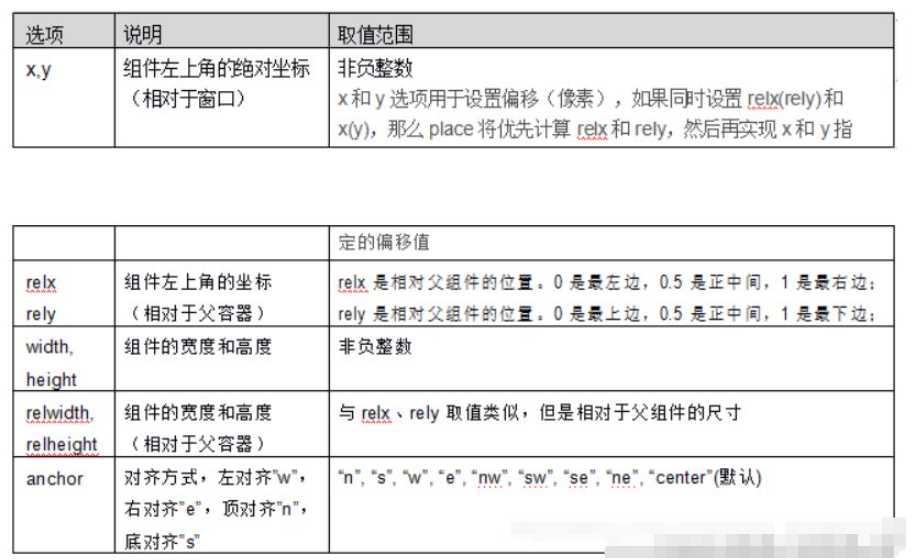 python Tkinter怎么使用