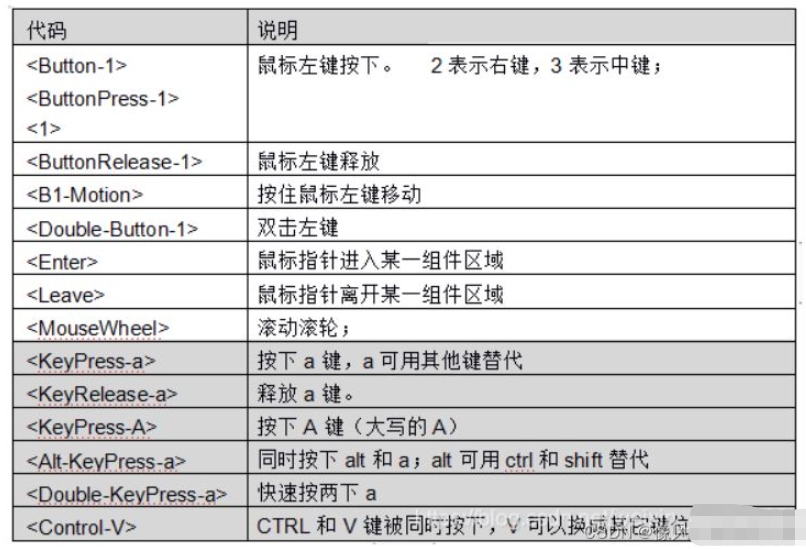 python Tkinter怎么使用