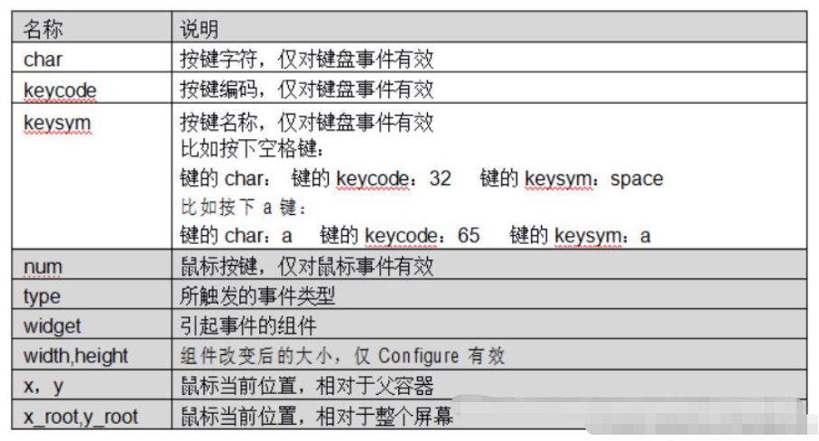 python Tkinter怎么使用