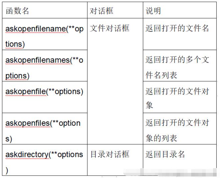python Tkinter怎么使用