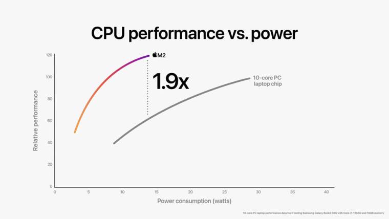 Apple 推出基于 M1 芯片成功的 M2 处理器