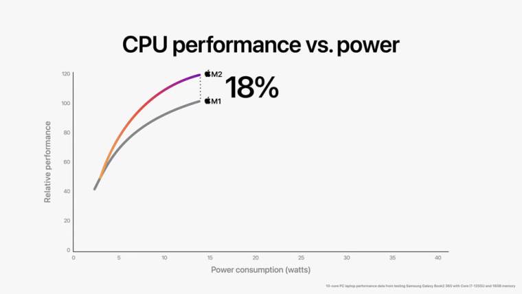 Apple 推出基于 M1 芯片成功的 M2 处理器