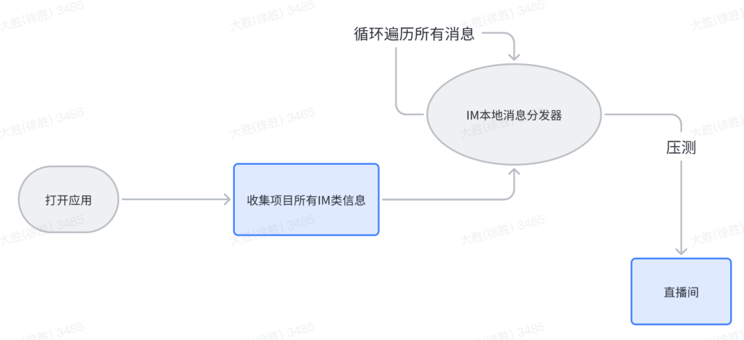 得物客户端直播间APM压测实践