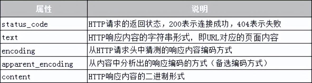 怎样使用Requests模块抓取网页?