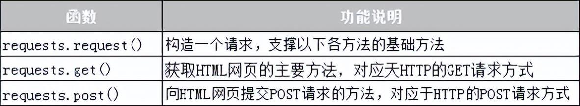 怎样使用Requests模块抓取网页?