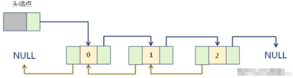 怎么用java代码实现双向链表