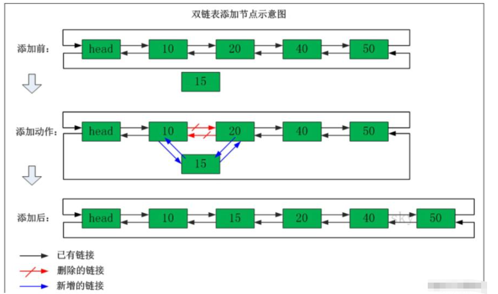 怎么用java代码实现双向链表