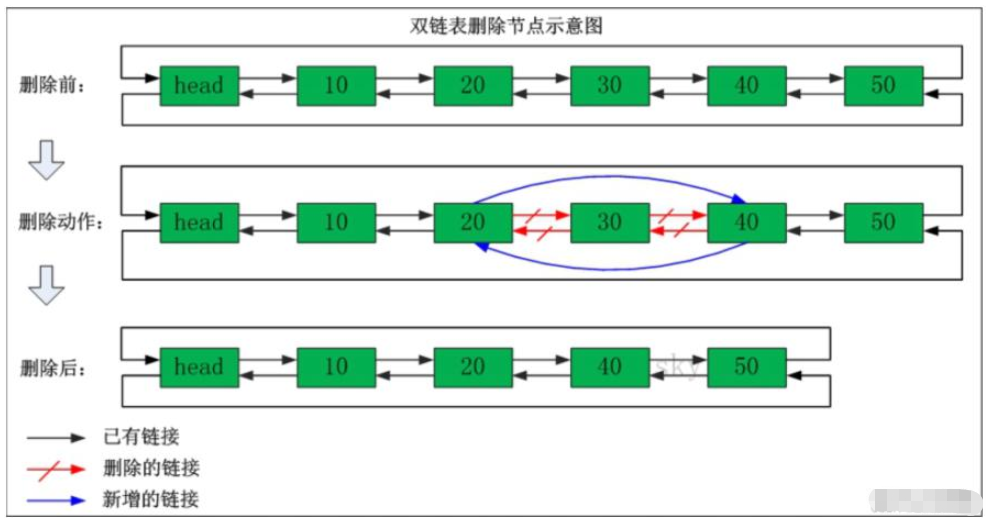 怎么用java代码实现双向链表