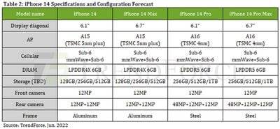 iPhone 14 系列预计将以增加 6GB 的 RAM 开始