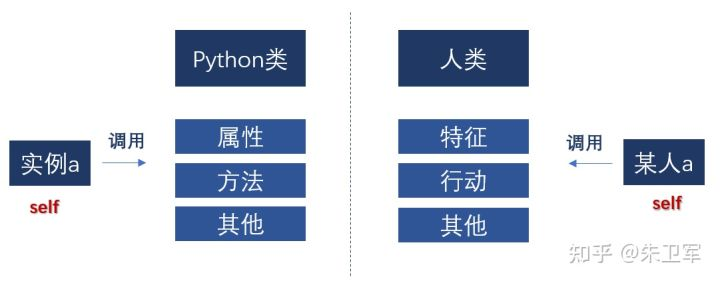 聊聊Python里面的Self，是谁啊？