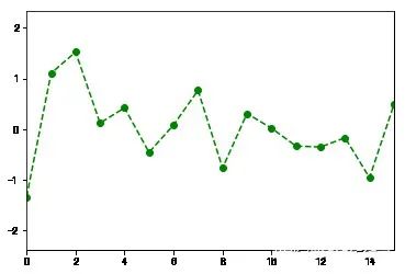 Python 数据可视化的三大步骤