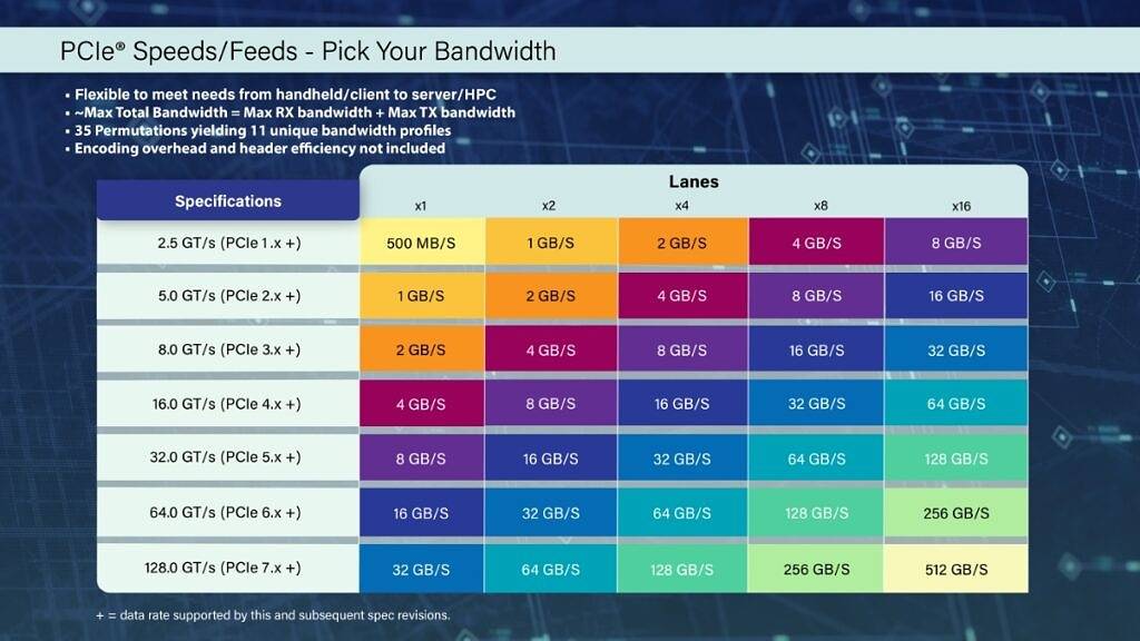 PCIe 7.0规范进入开发阶段,计划于2025年推出