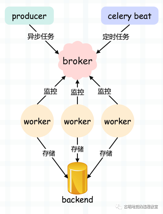 Python 强大的任务调度框架 Celery！