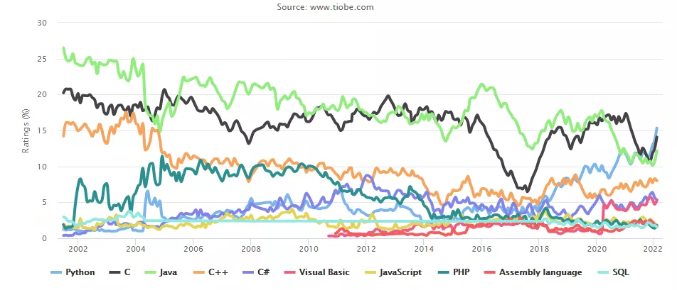TIOBE 2月编程语言排行榜:第一名依旧是Python!