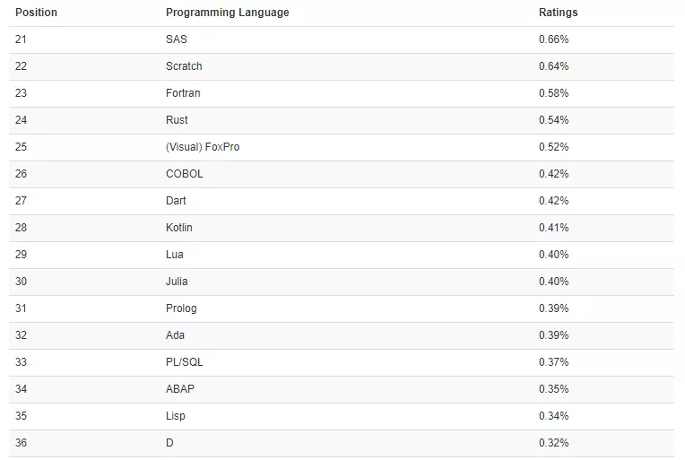 TIOBE 2月编程语言排行榜:第一名依旧是Python!