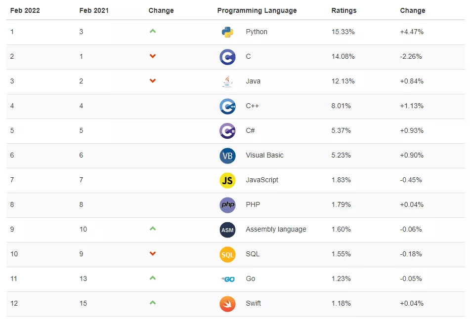 TIOBE 2月编程语言排行榜:第一名依旧是Python!