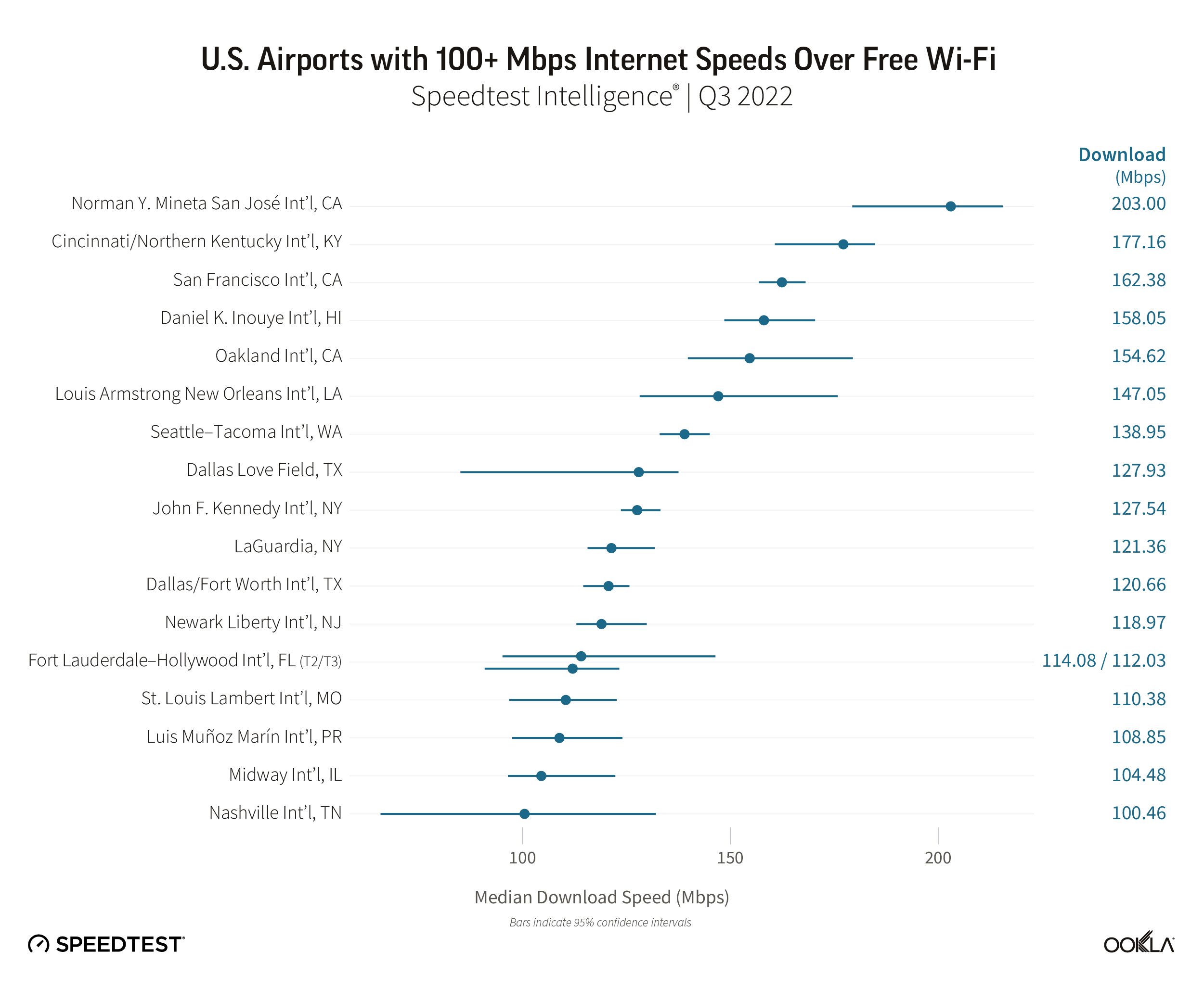 以下是美国 WiFi 速度最快和最慢的机场,以及哪个机场的速度最差