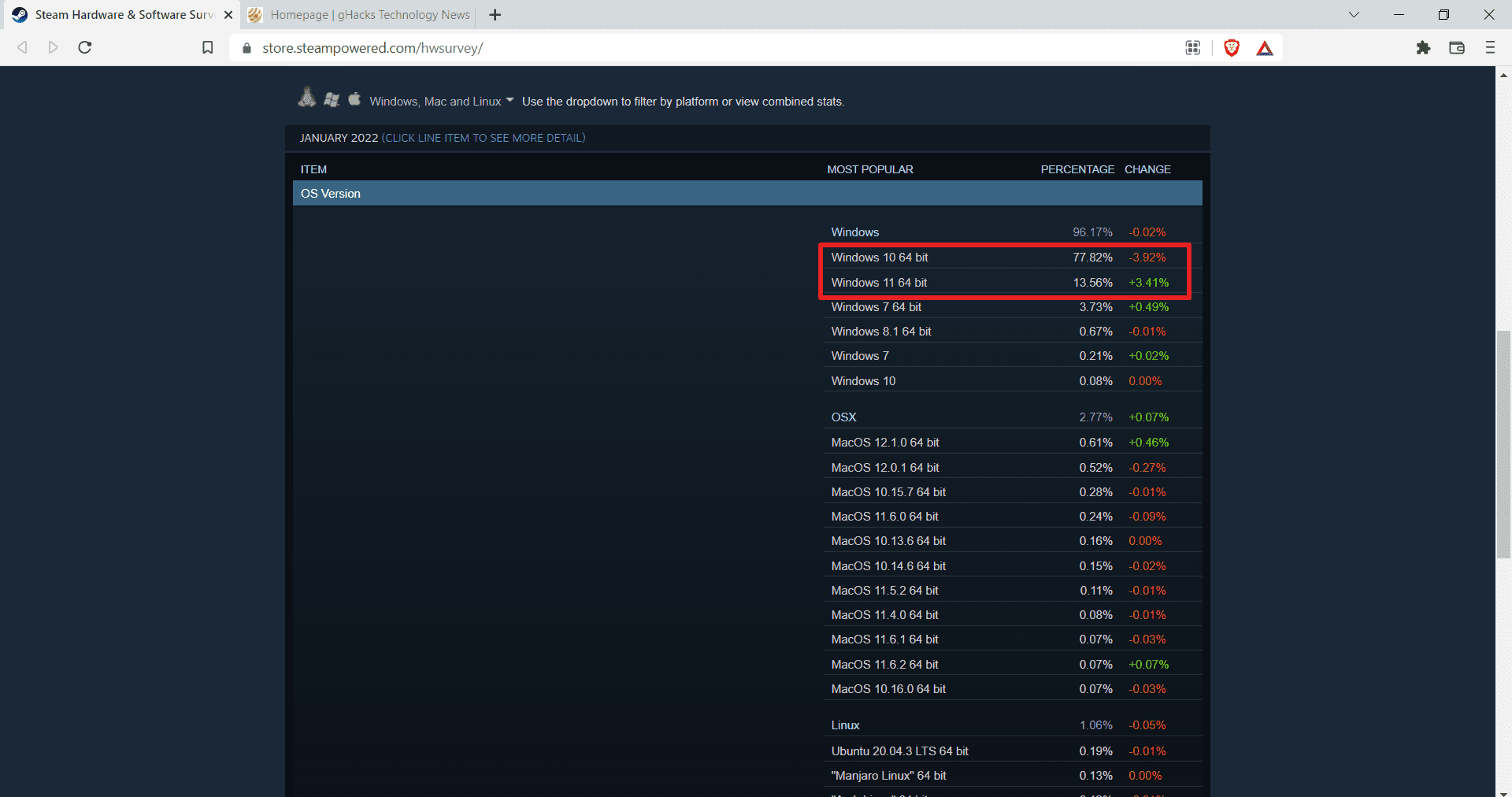 Steam 调查：Windows 11 正在崛起，Windows 10 仍占主导地位