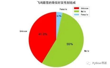 用Python爬了我的微信好友,他们是这样的...