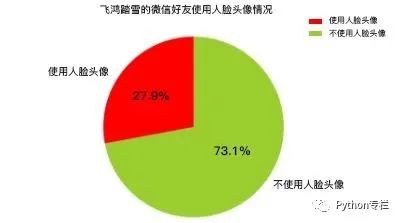 用Python爬了我的微信好友,他们是这样的...