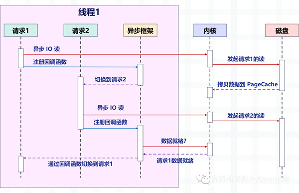 满满的干货!全面的介绍Python的协程是如何实现!看懂算你牛!