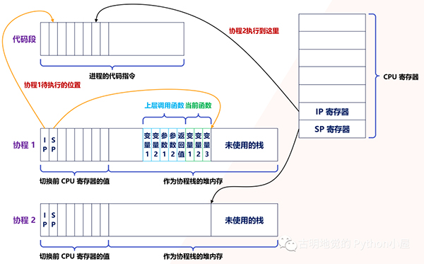满满的干货!全面的介绍Python的协程是如何实现!看懂算你牛!