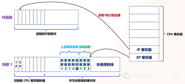 满满的干货!全面的介绍Python的协程是如何实现!看懂算你牛!