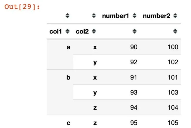 Python Pandas中创建多层索引MultiIndex的方法有哪些?