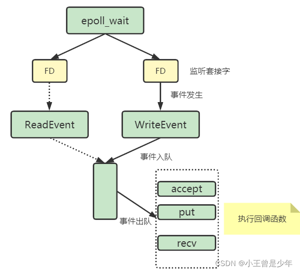 为什么Redis能够保持高速运行，尽管只使用单线程？