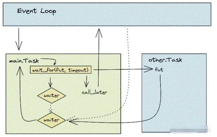Python Asyncio库中常用函数之asyncio.task有哪些？