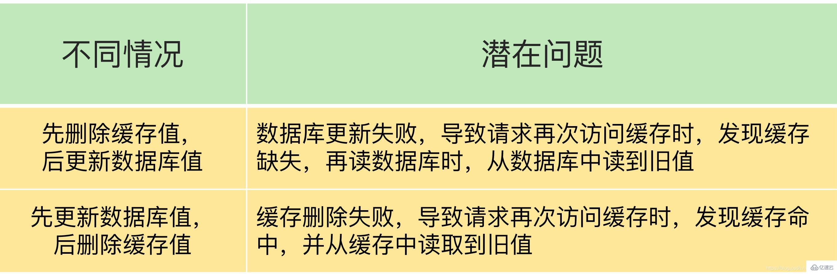 Redis如何解决缓存一致性问题？