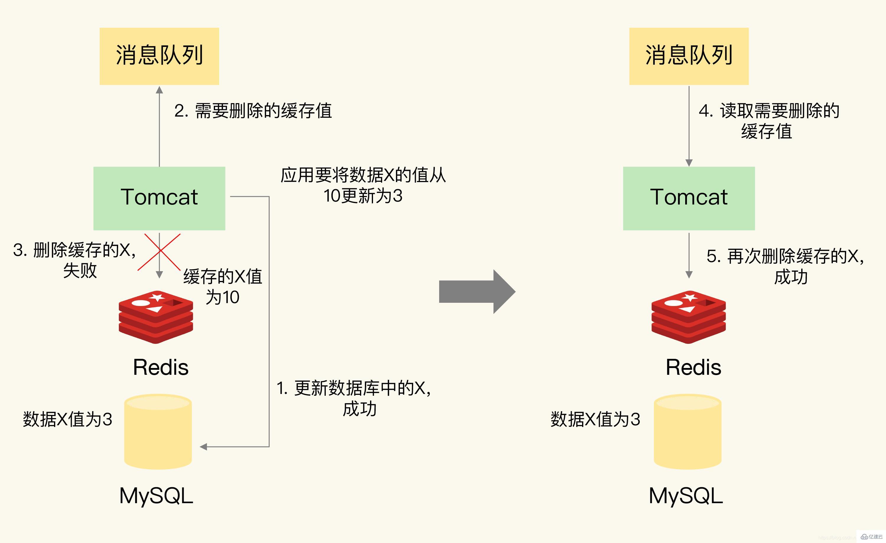Redis如何解决缓存一致性问题？