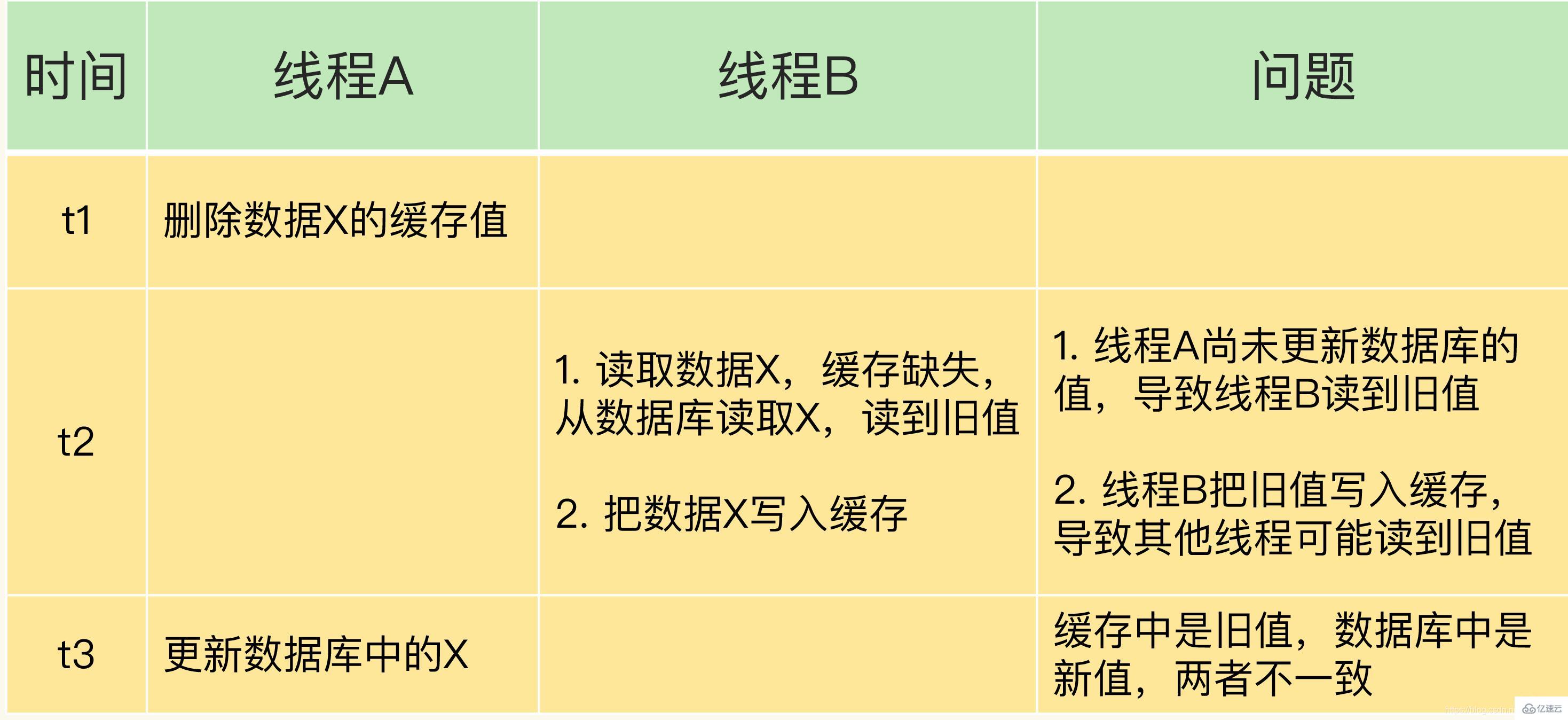 Redis如何解决缓存一致性问题？