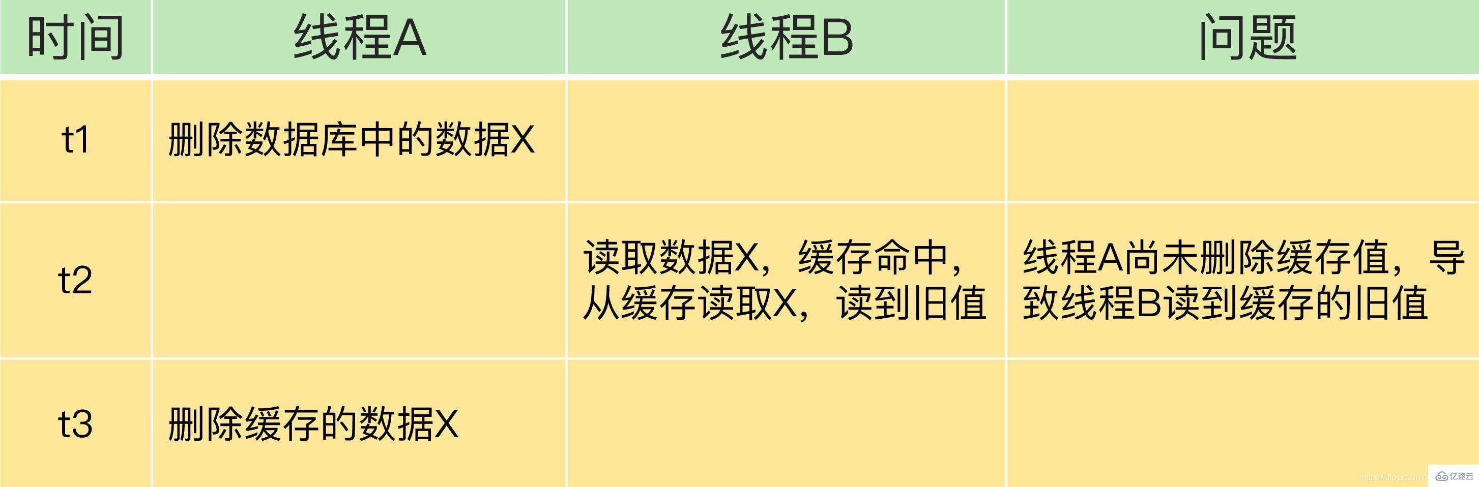 Redis如何解决缓存一致性问题？