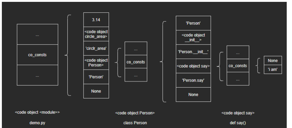 Python字节码和程序执行过程的关系是什么?