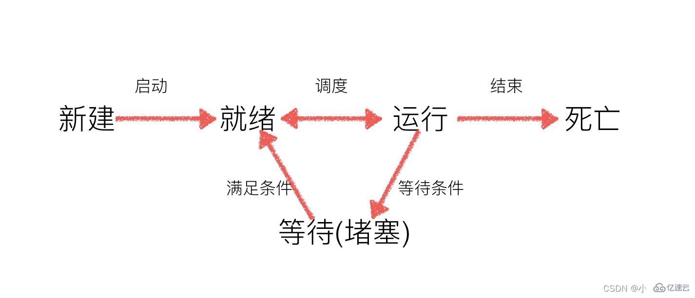 Python多进程的相关知识点有哪些?