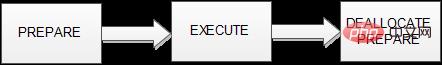 MySQL中prepare语句的作用是什么?