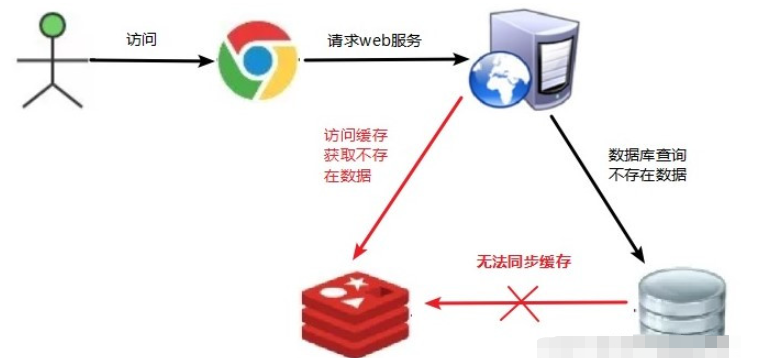 如何解决基于Redis缓存数据常见的问题