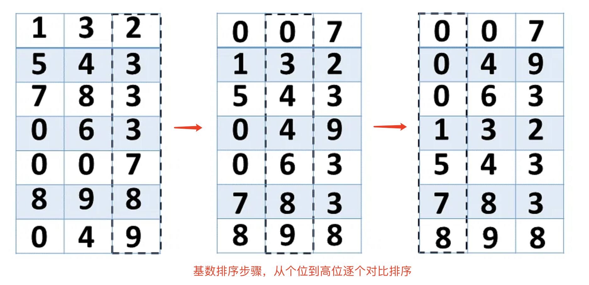 如何实现基数排序算法在Java/Go/Python/JS/C中？
