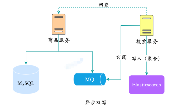 MySQL数据同步到Elasticsearch的方案有哪些?