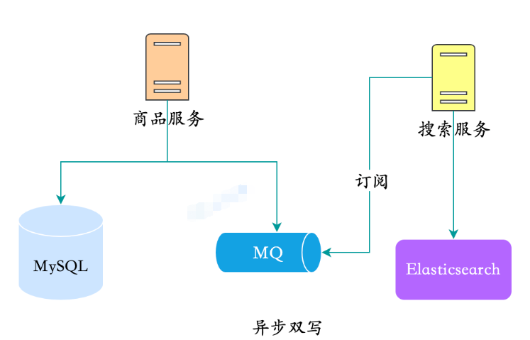 MySQL数据同步到Elasticsearch的方案有哪些?