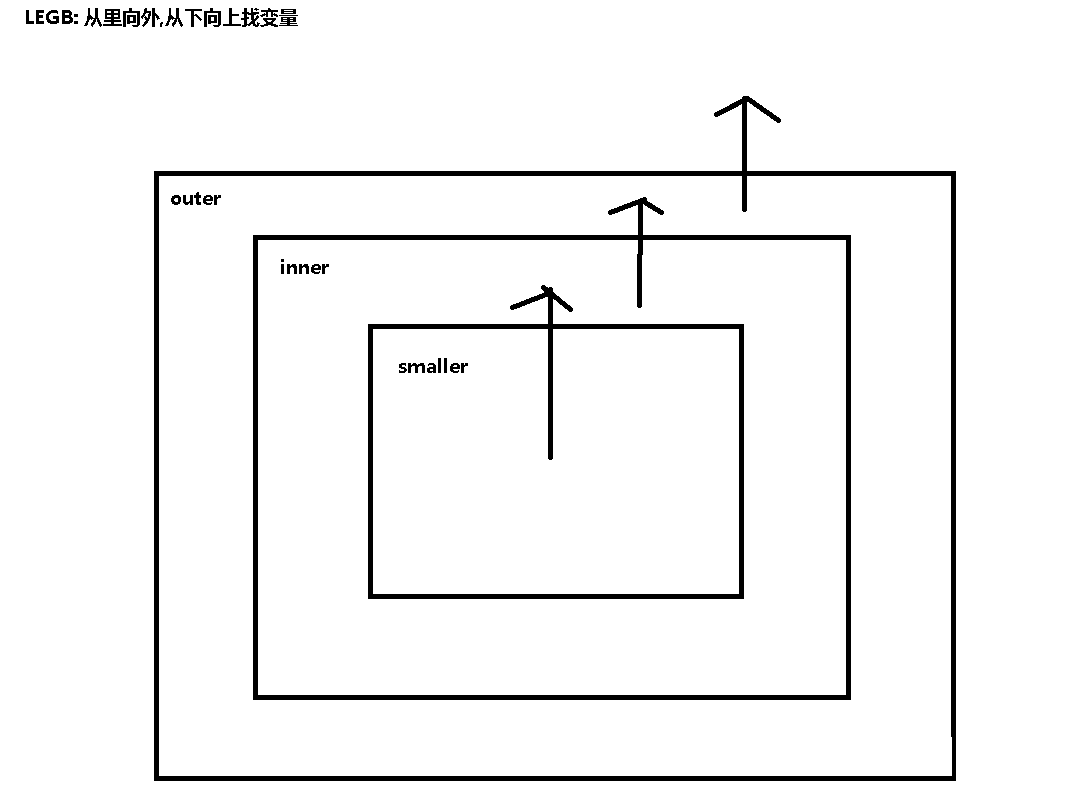 Python中的全局空间和局部空间是什么？