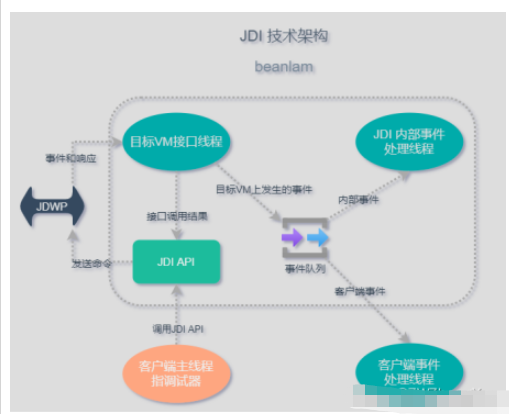 Java平台调试体系的基本原理是什么？