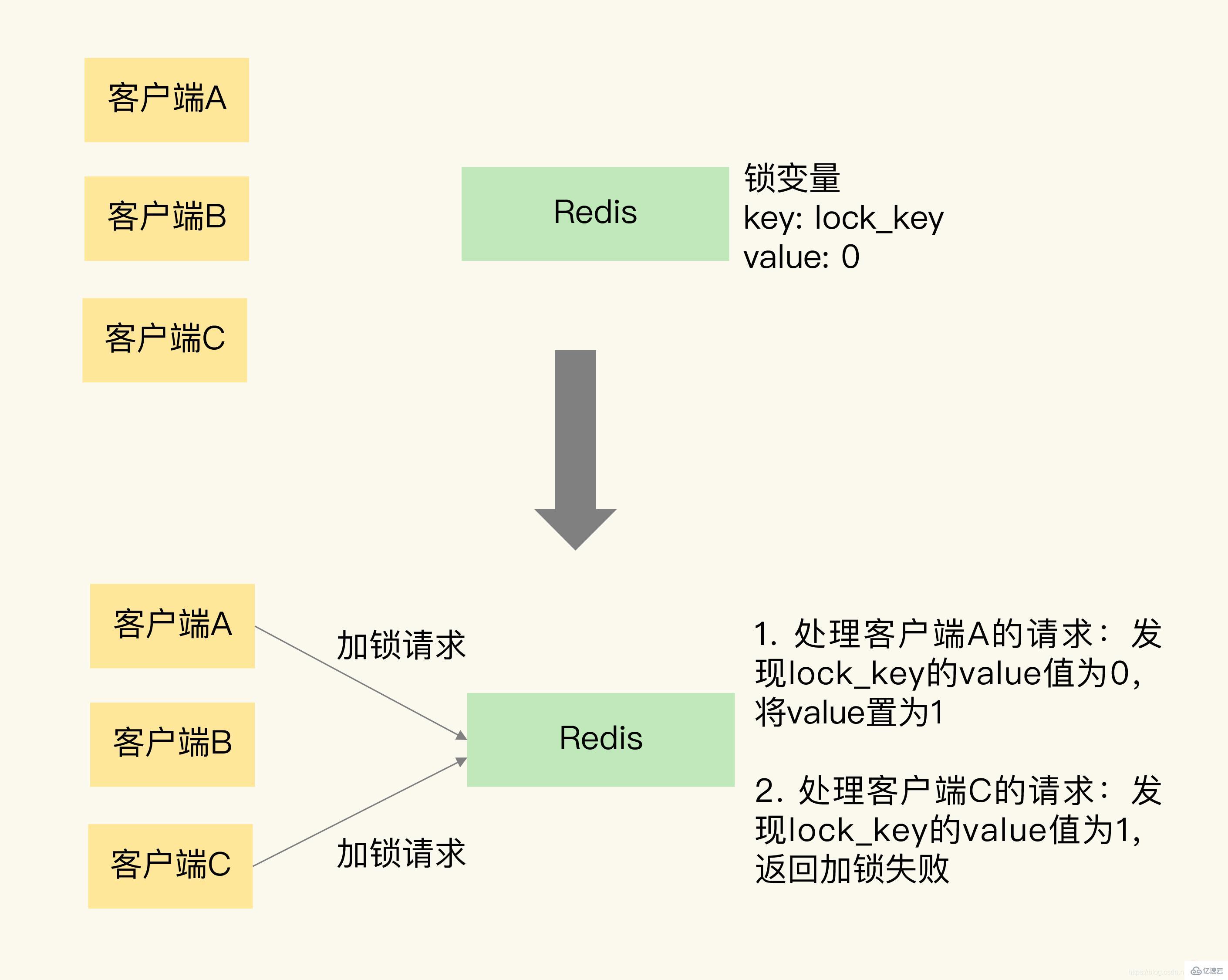 如何使用Redis实现分布式锁？