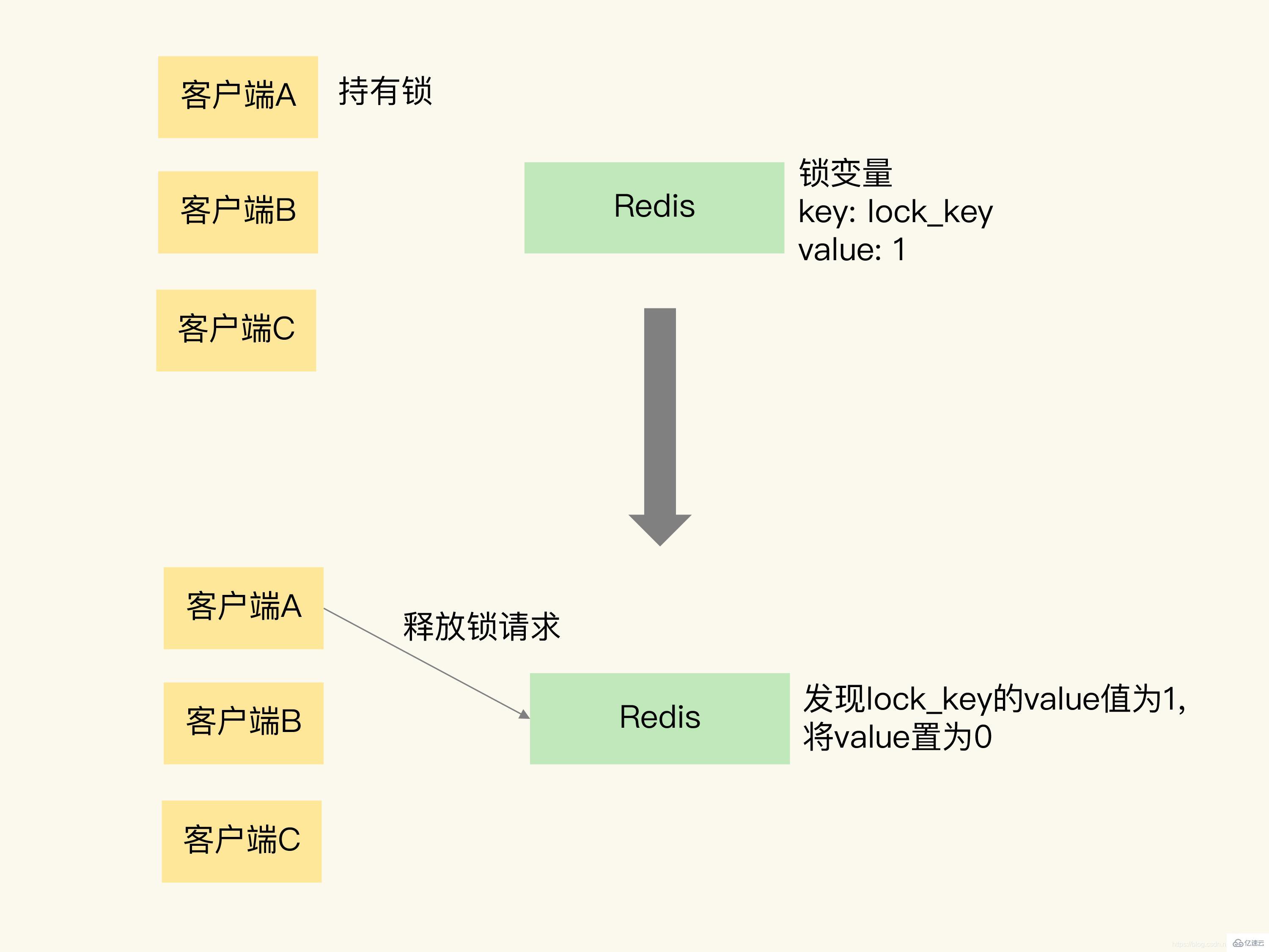 如何使用Redis实现分布式锁？